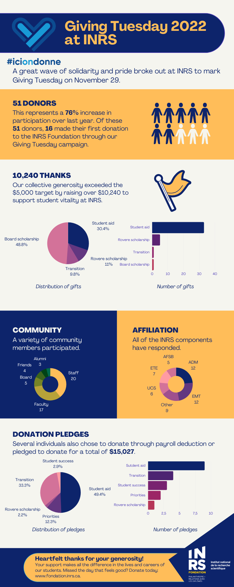Giving Tuesday results 2022